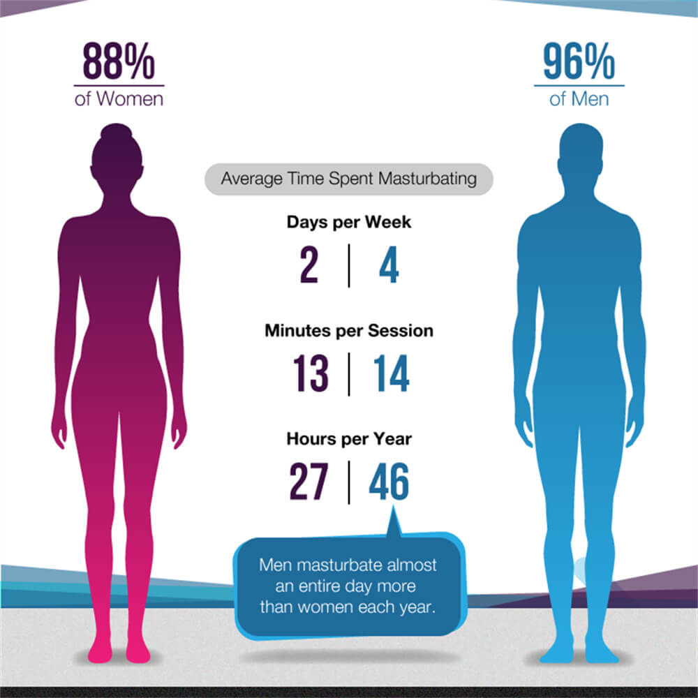 WHAT PERCENTAGE OF MALES MASTURBATE